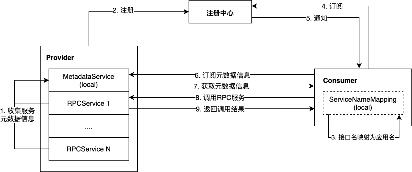 应用级注册中心dubbo-go-v3 (1)