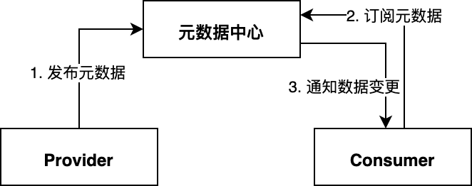 应用级注册中心dubbo-go-v3 (2)
