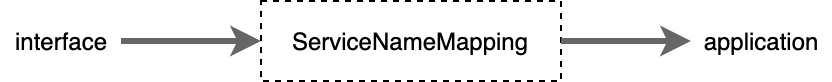 ServiceNameMapping
