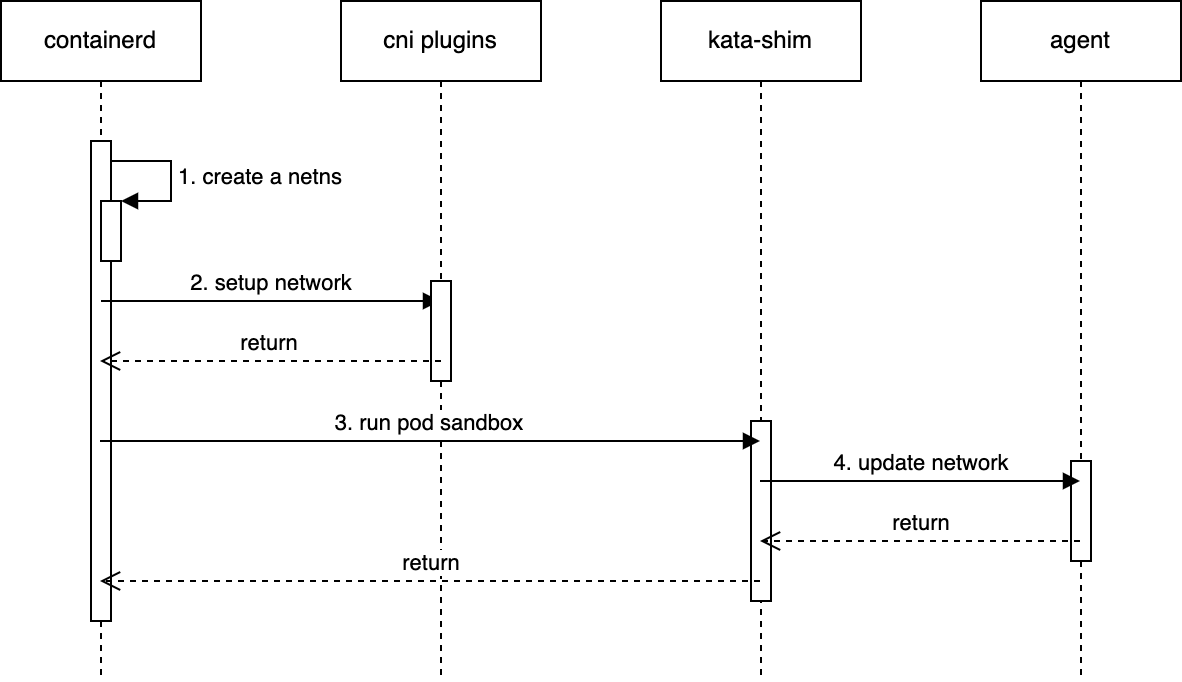 kata-containers-networking-时序图.drawio
