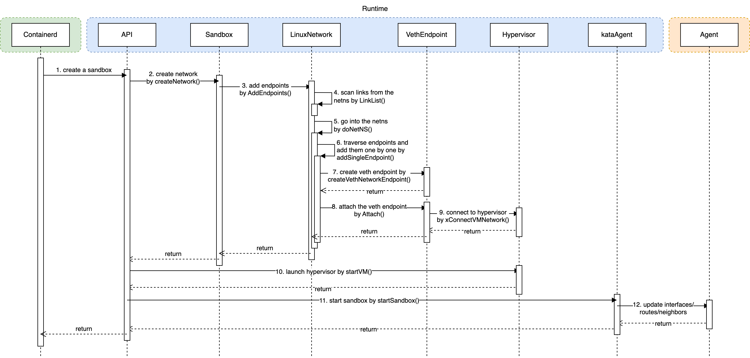 kata-containers-networking-kata-containers-时序图详细版.drawio