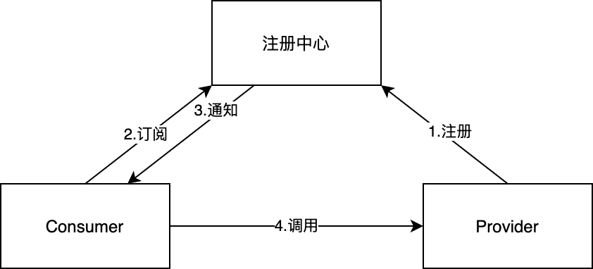 注册中心架构图
